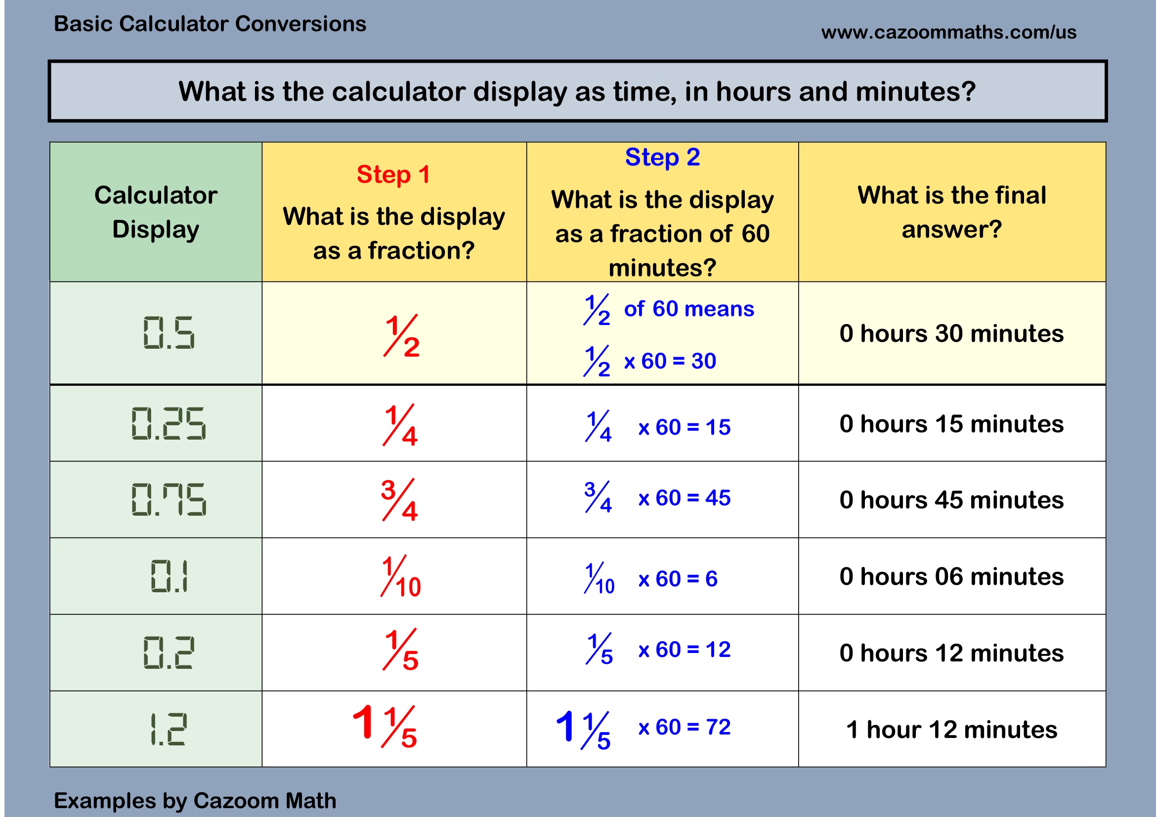 Cazoom Math Teaching Resources Examples Calculator Display 28A29 Example