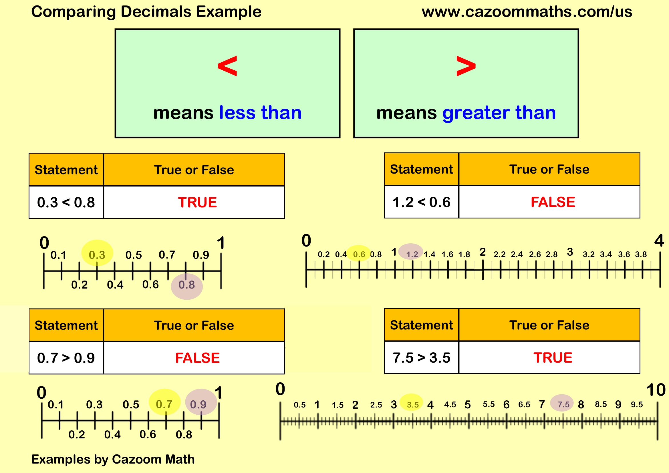 Cazoom Math Teaching Resources Examples Comparing Decimals Example
