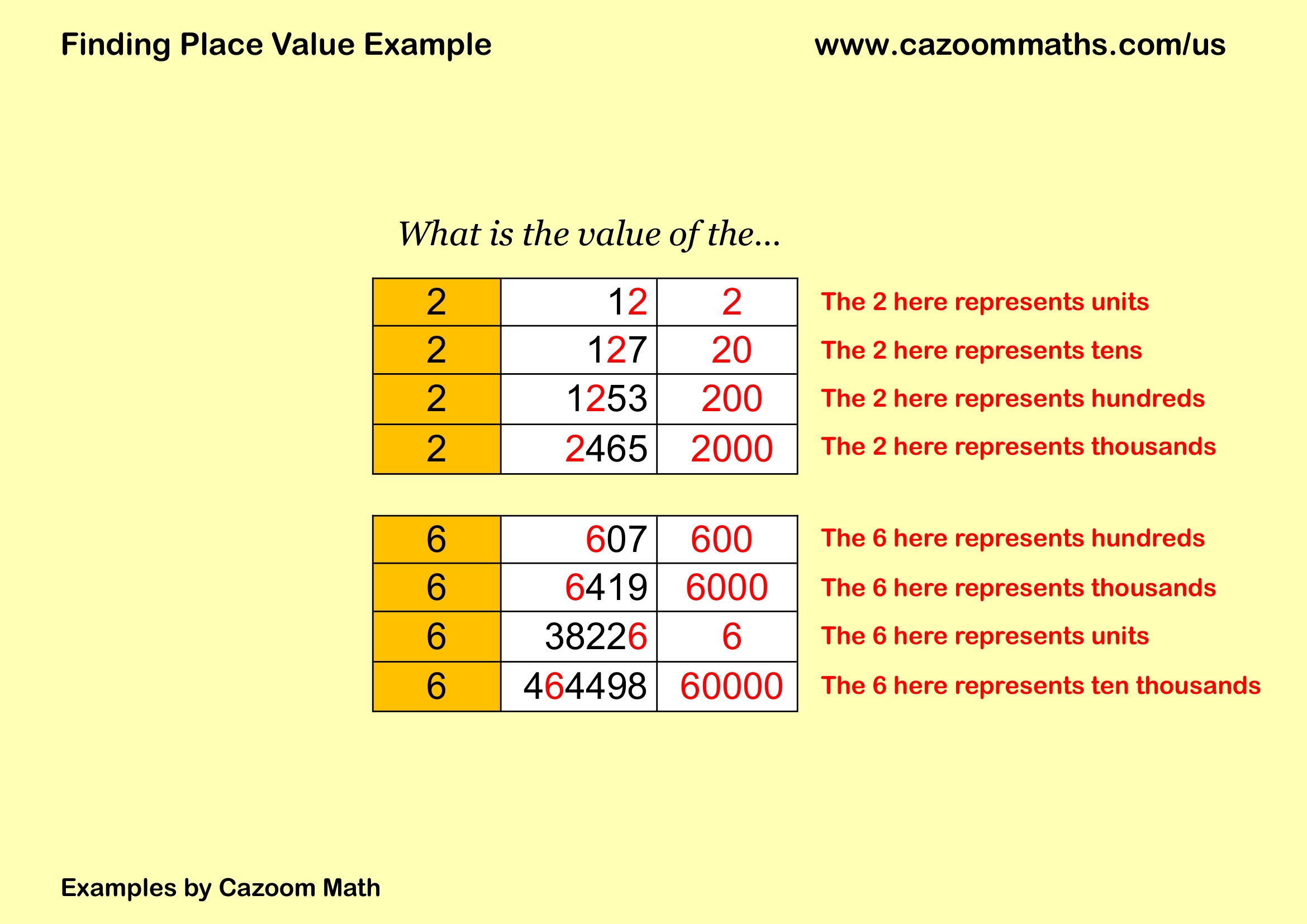 Cazoom Math Teaching Resources Examples Finding Place Value Example