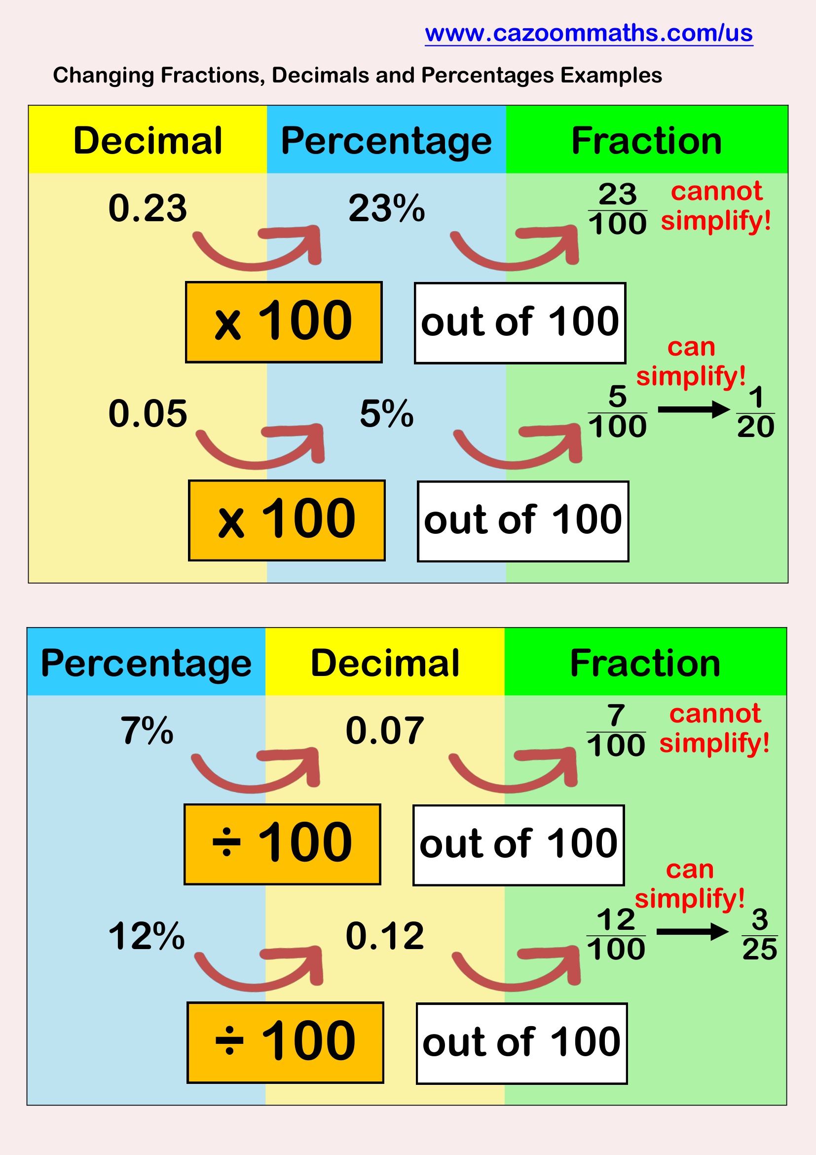 Changing Fractions Decimals Percentages Example Free Teaching Resource