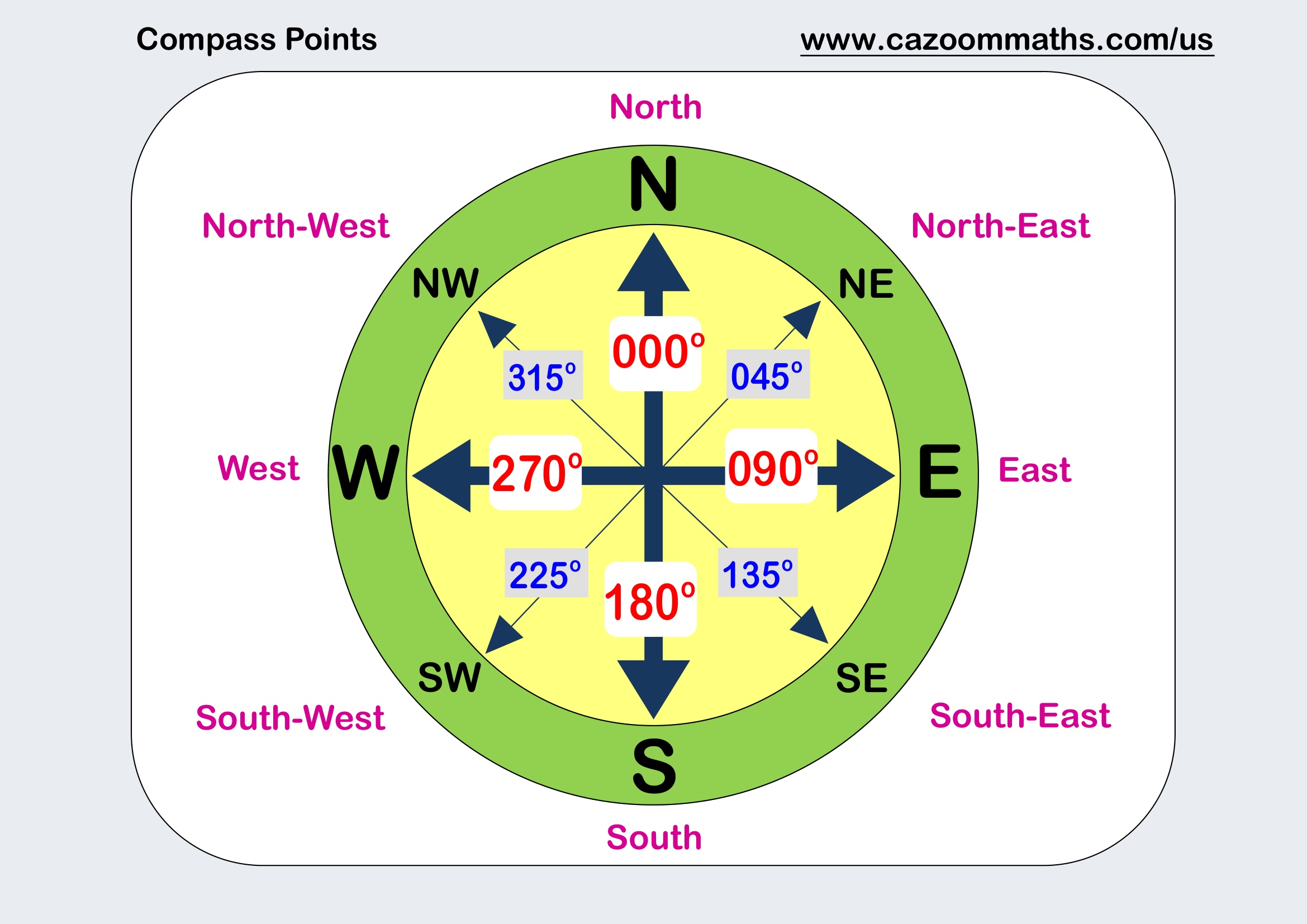 Compass Points Free Teaching Resource
