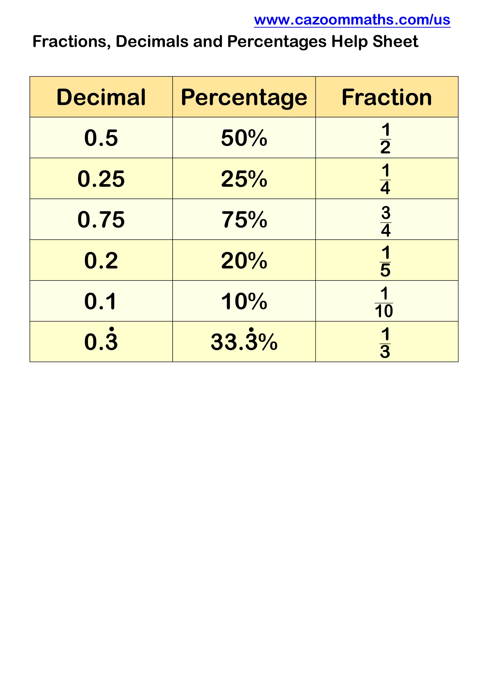 Fractions Decimals Percentages Help Sheet Free Teaching Resource