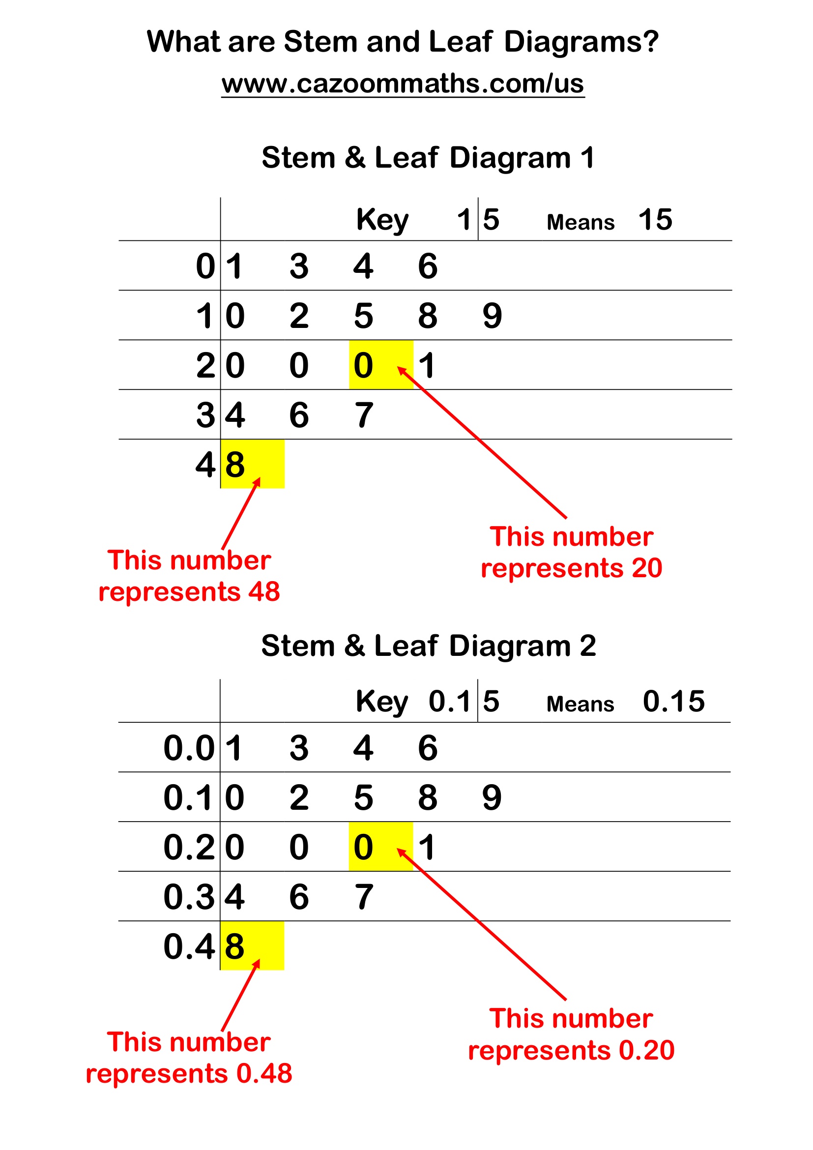 What are Stem and Leaf Diagrams Free Teaching Resource