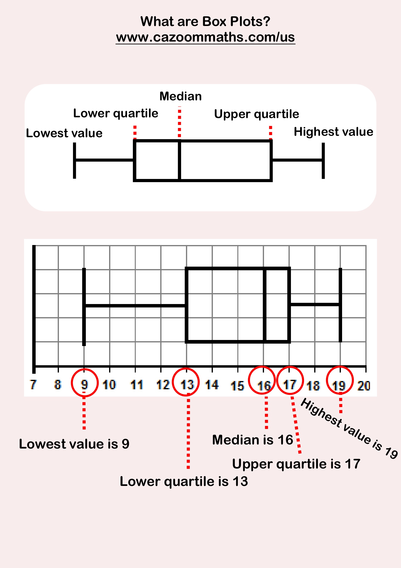 What are box plots Free Teaching Resource