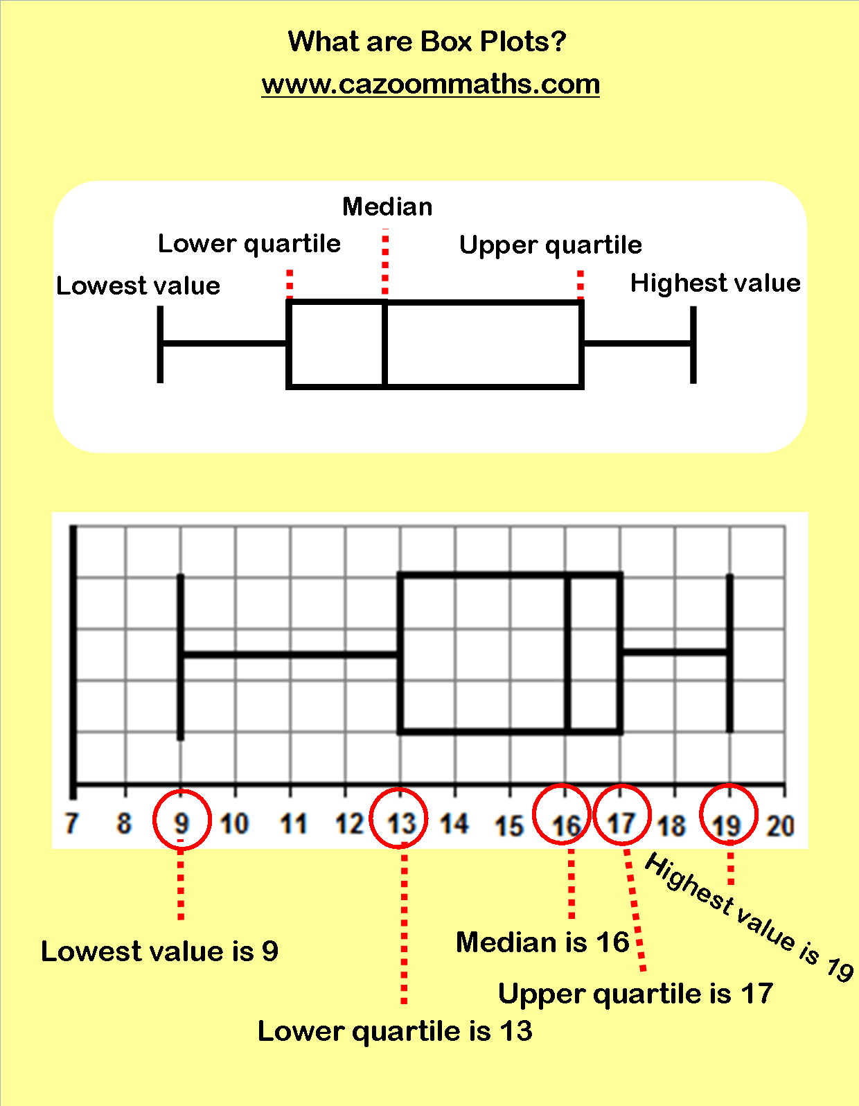 Cumulative Frequency And Box Plots