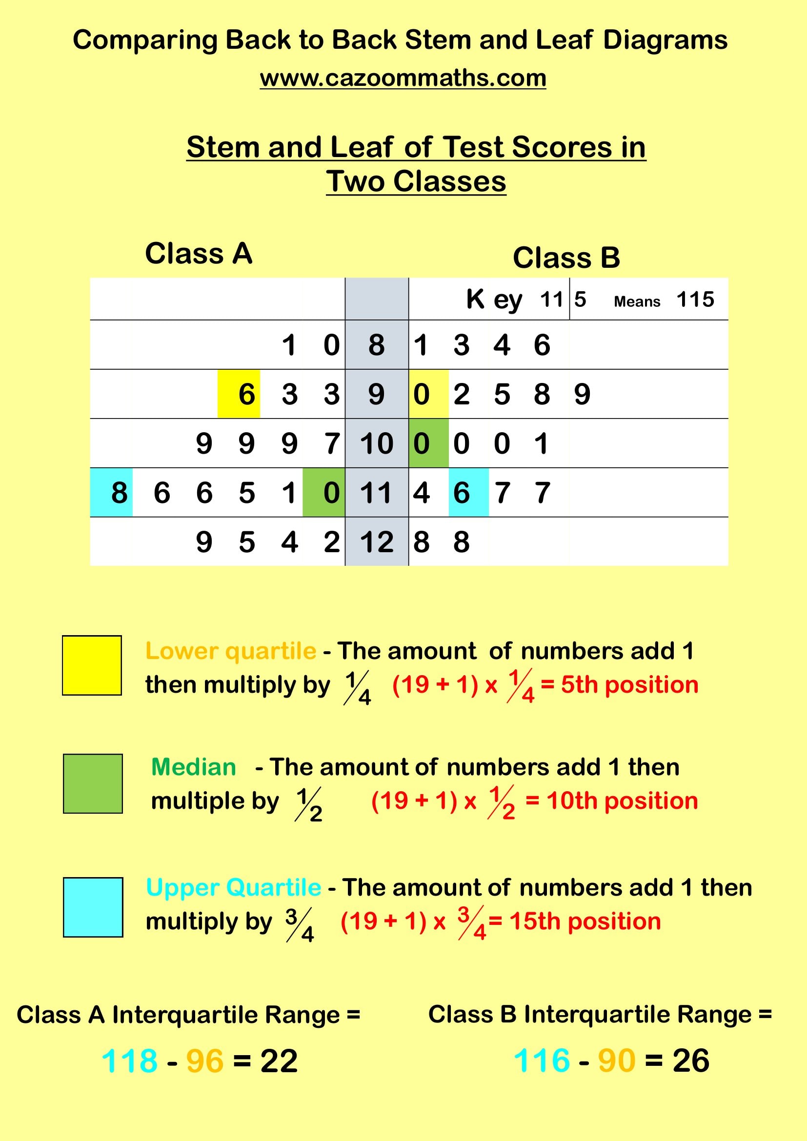 Cazoom Maths Teaching Resources Comparing Back To Back Stem And Leaf Diagrams