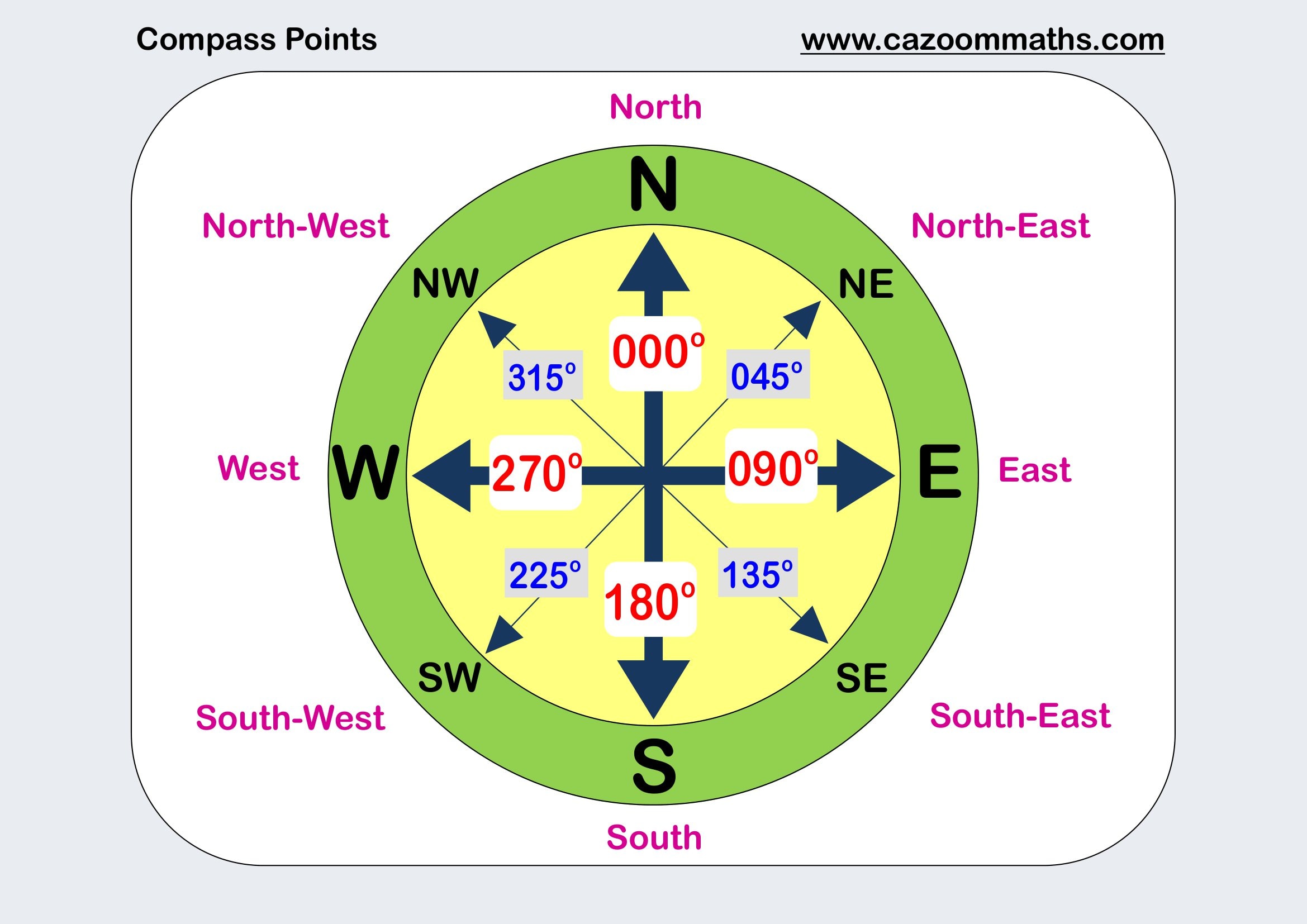 Cazoom Maths Teaching Resources Compass Points