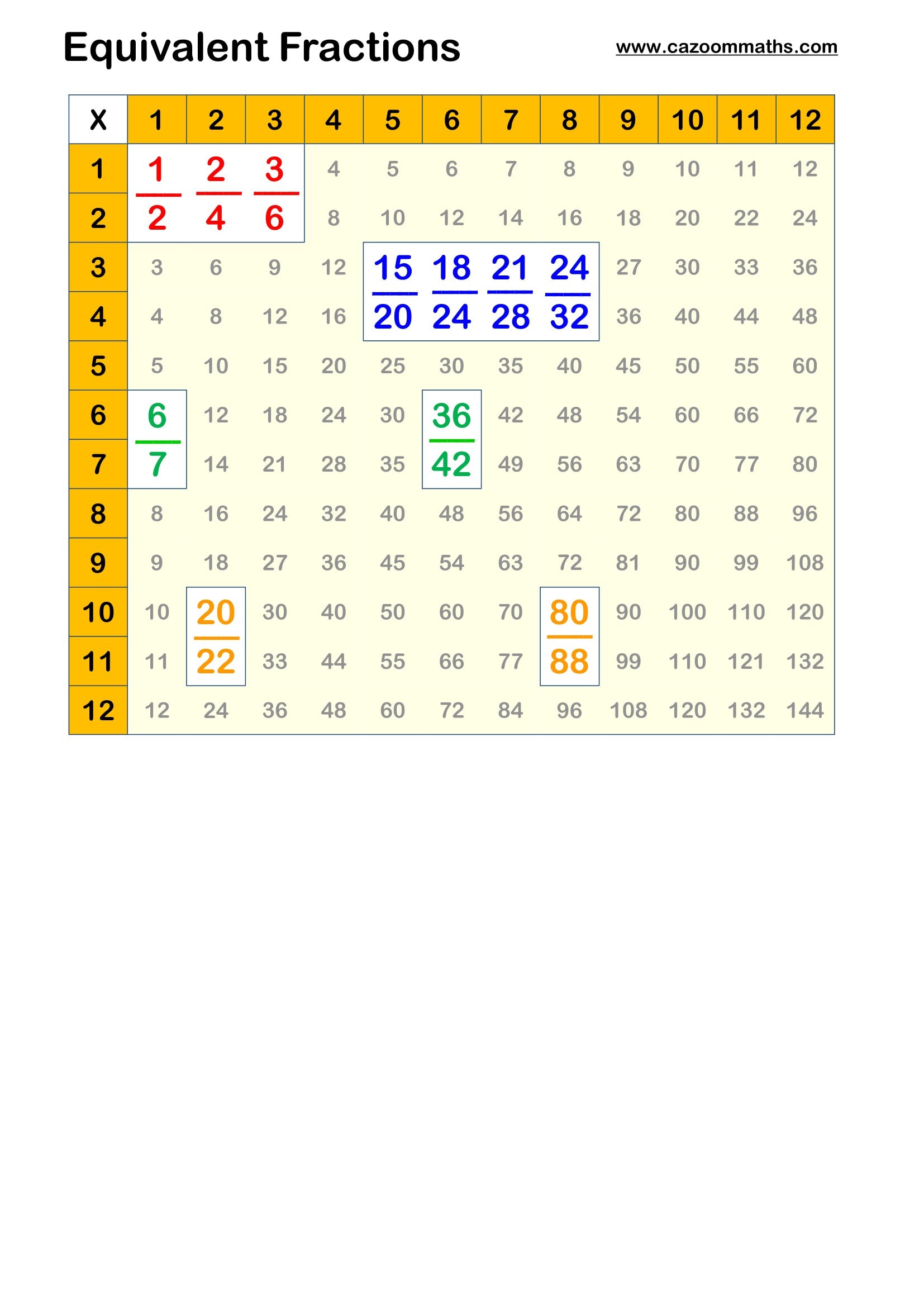 Cazoom Maths Teaching Resources Equivalent Fractions
