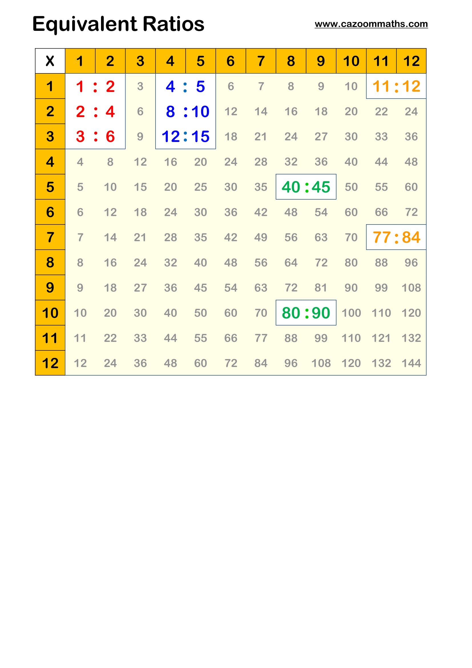 Cazoom Maths Teaching Resources Equivalent Ratios