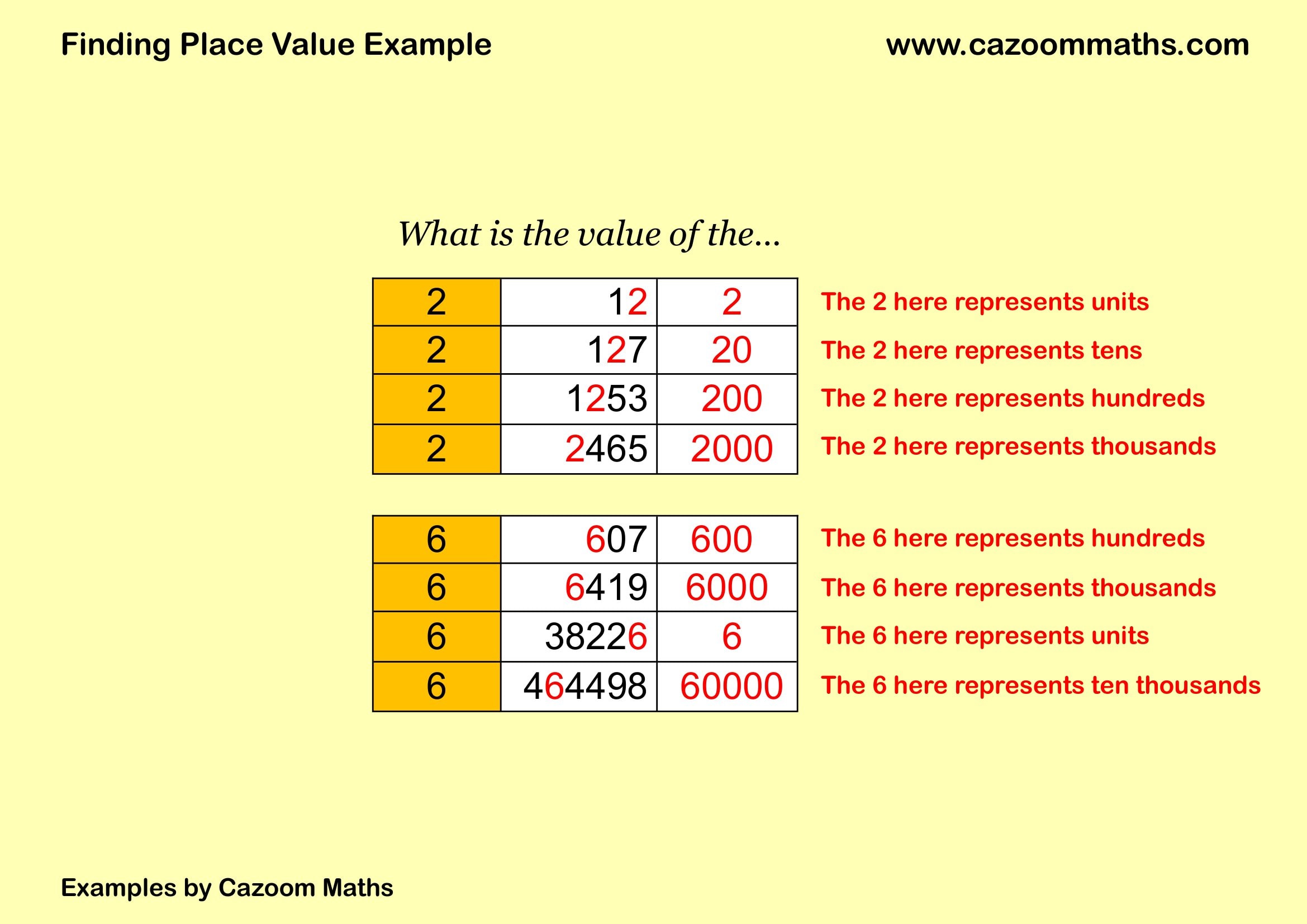 Cazoom Maths Teaching Resources Examples Finding Place Value Example