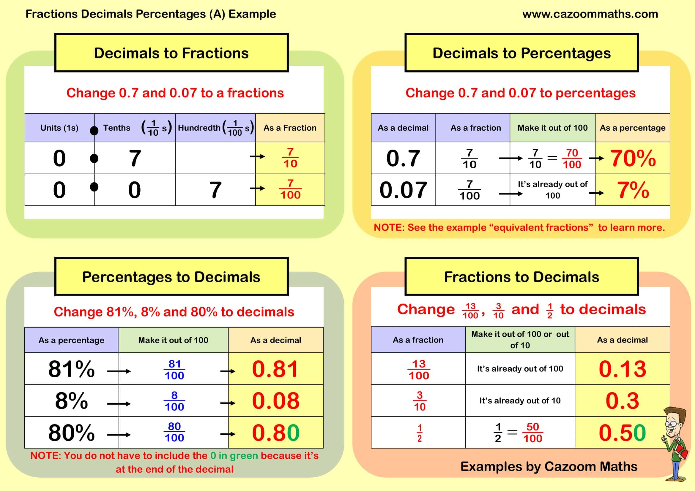 Cazoom Maths Teaching Resources Examples Fractions Decimals Percentages A Example