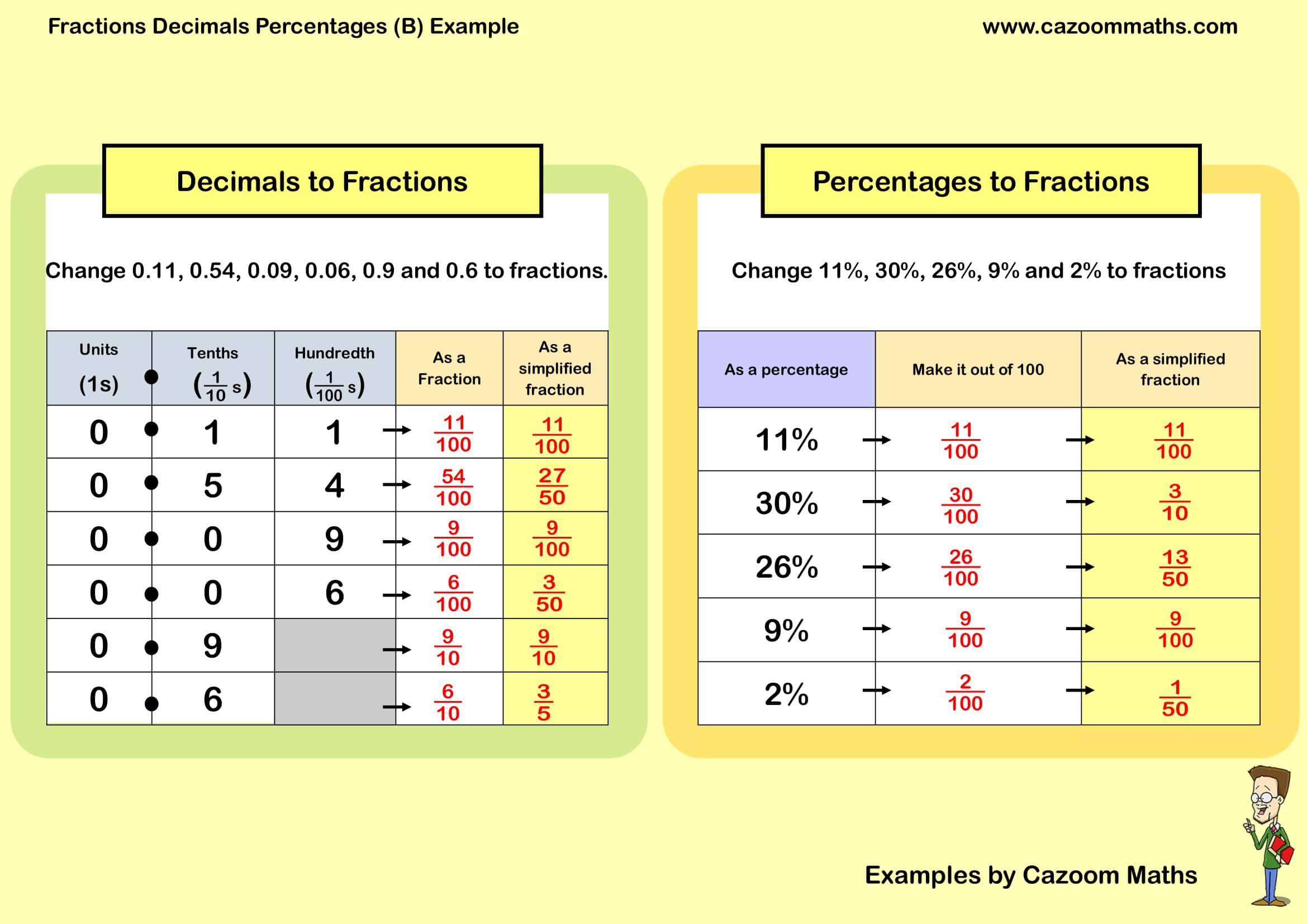 Cazoom Maths Teaching Resources Examples Fractions Decimals Percentages B Example