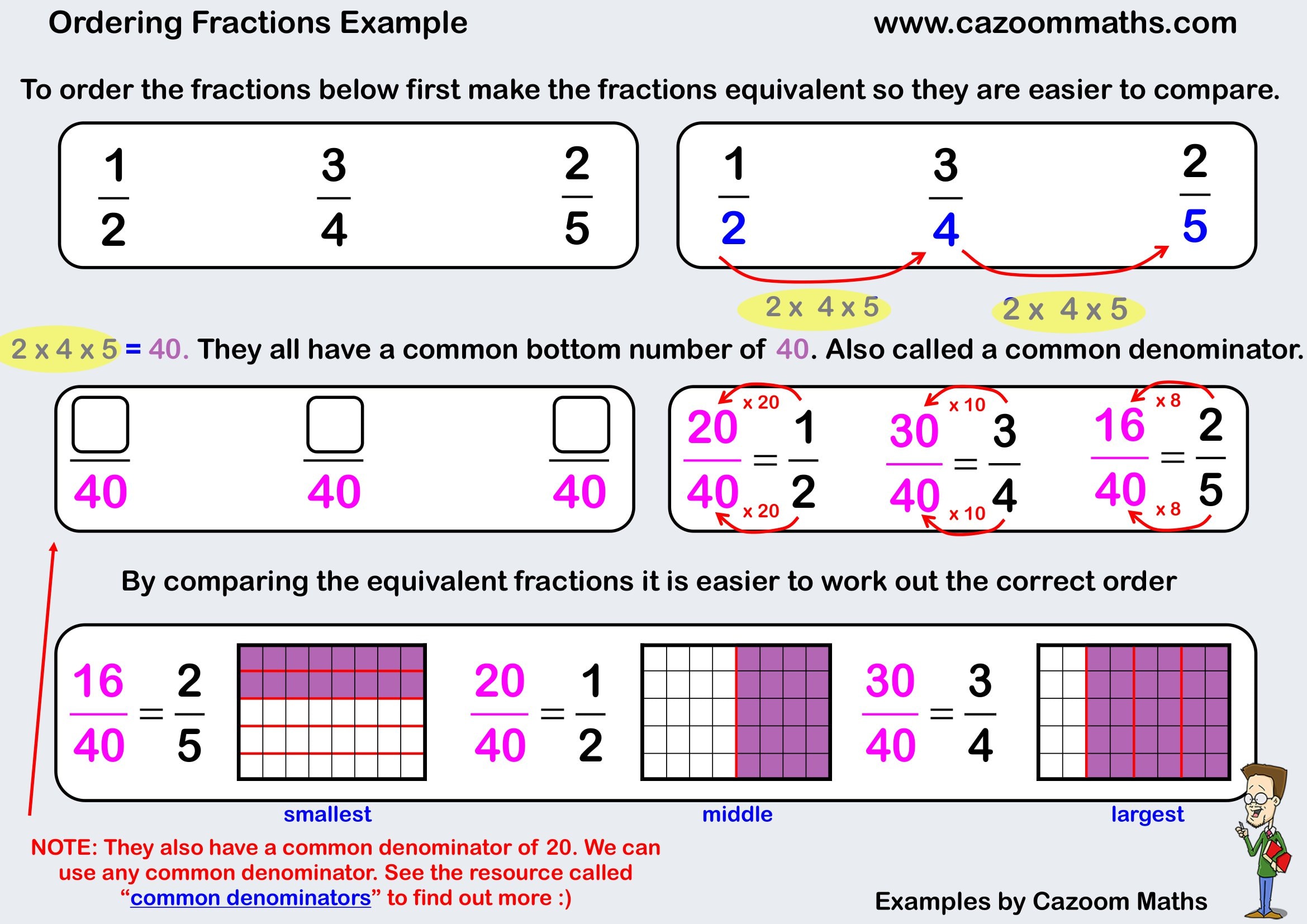 Cazoom Maths Teaching Resources Examples Ordering Fractions Example