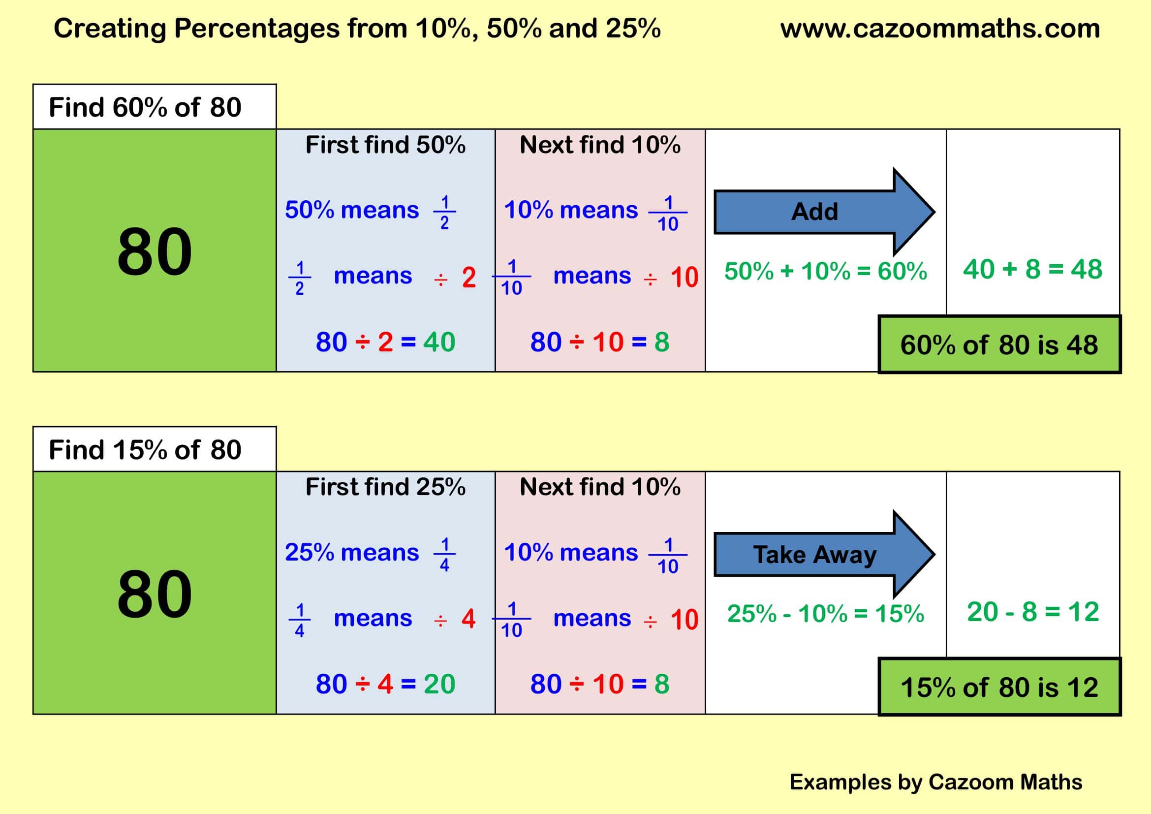 Cazoom Maths Teaching Resources Examples Percentages Of Amounts B Example