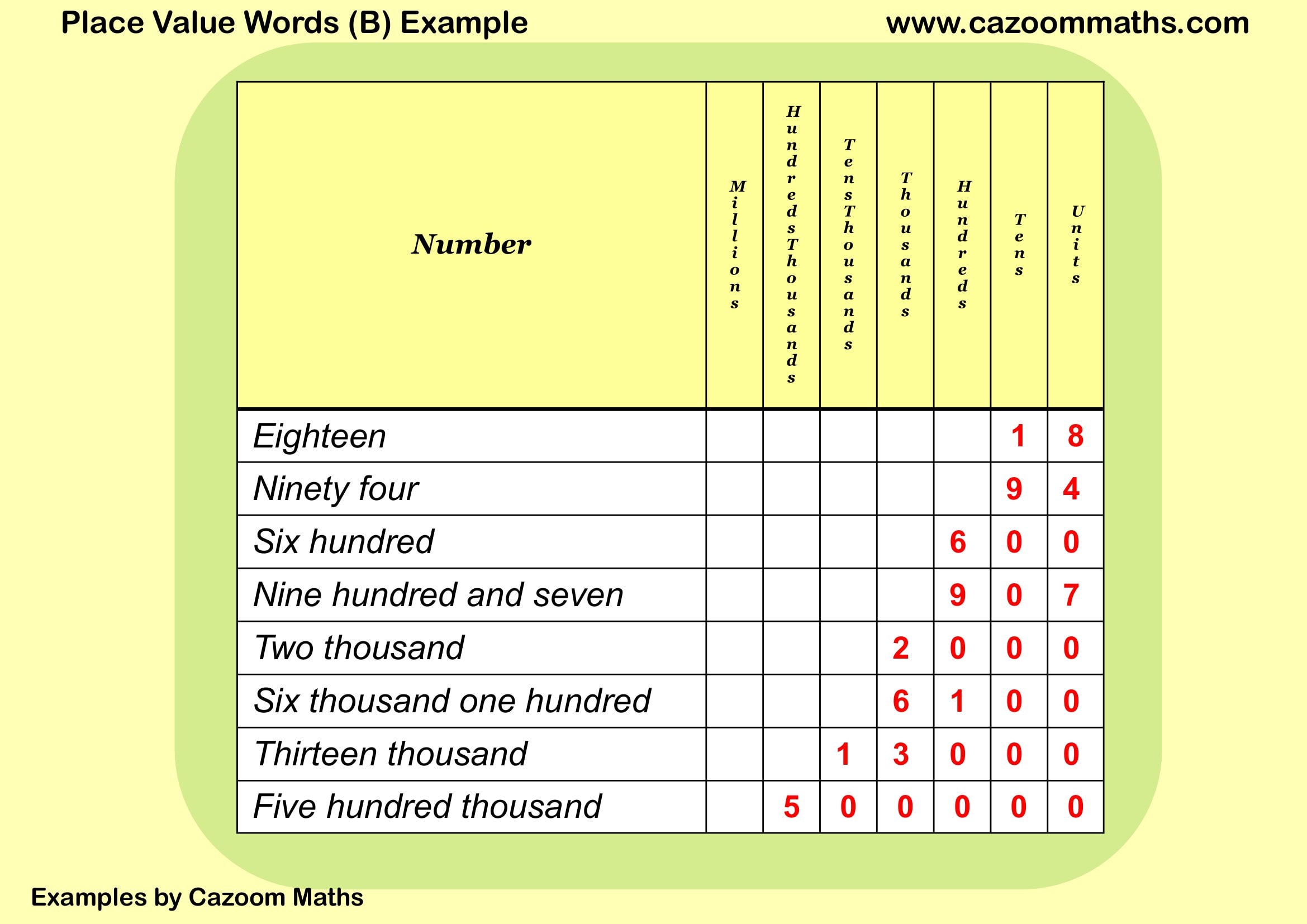 Cazoom Maths Teaching Resources Examples Place Value Words B Example
