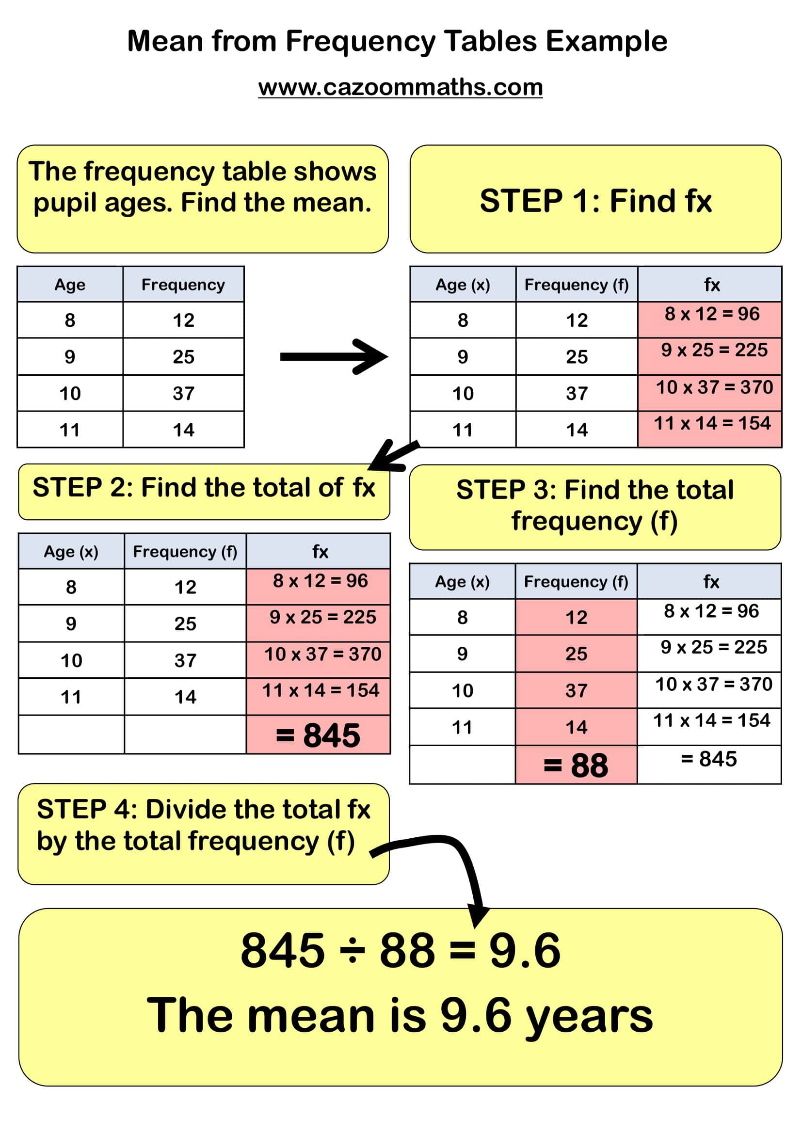 Cazoom Maths Teaching Resources Mean From Frequency Tables Example