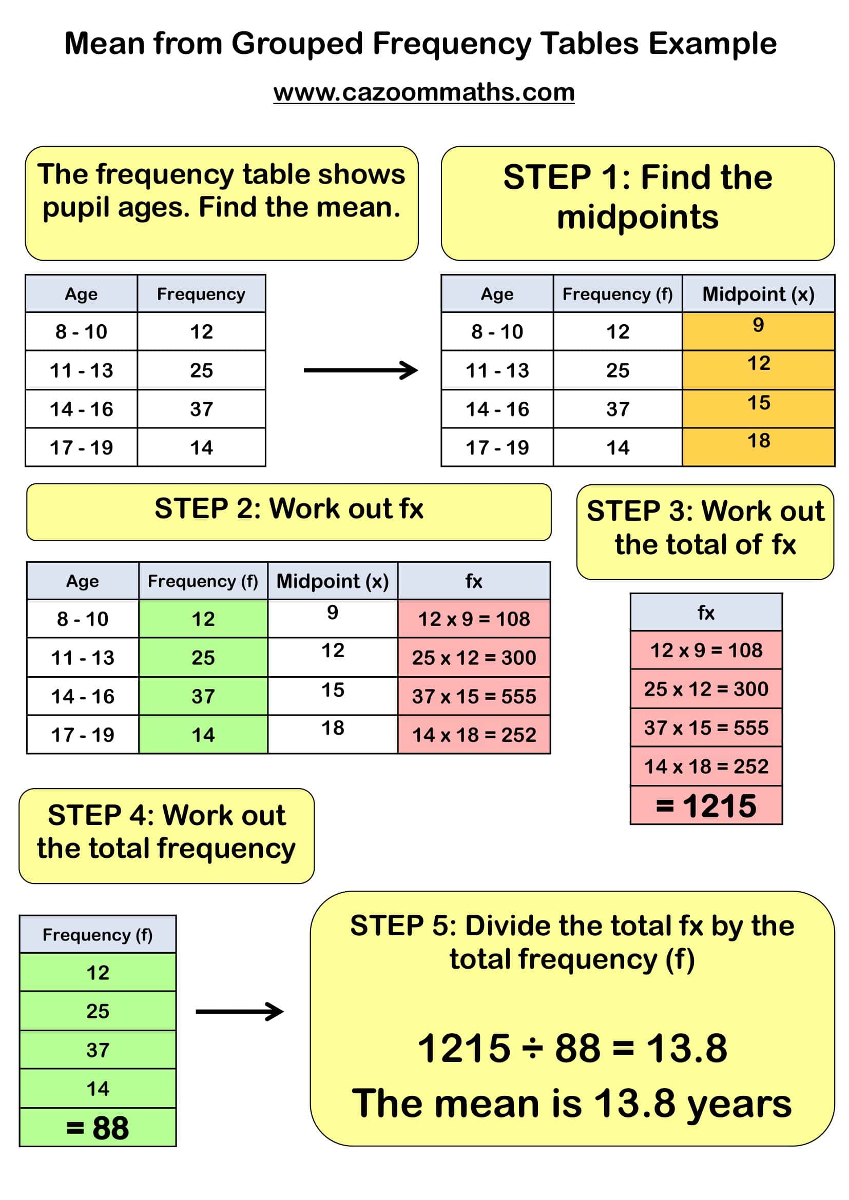 Cazoom Maths Teaching Resources Mean From Grouped Frequency Tables Example