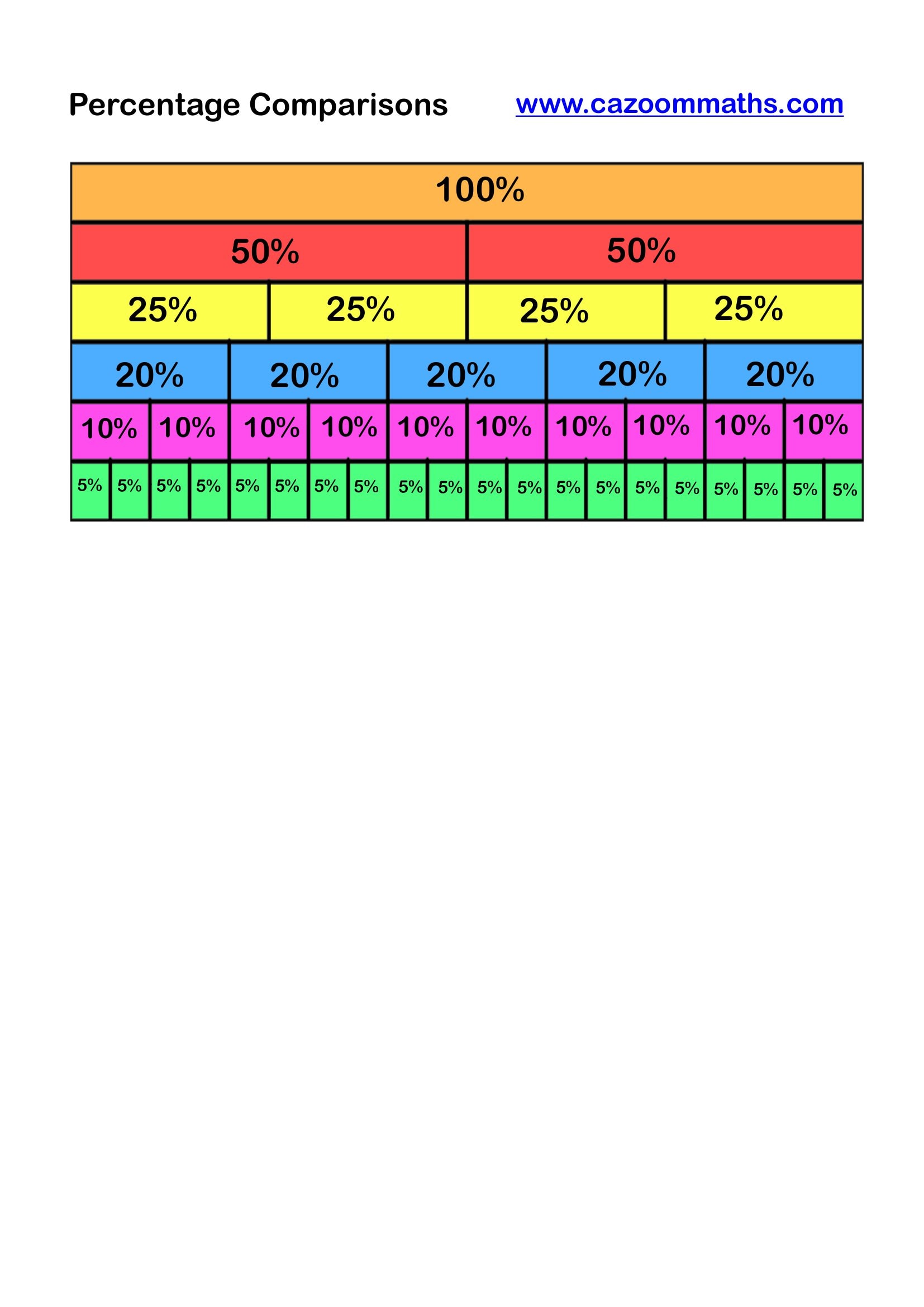 Cazoom Maths Teaching Resources Percentage Comparisons