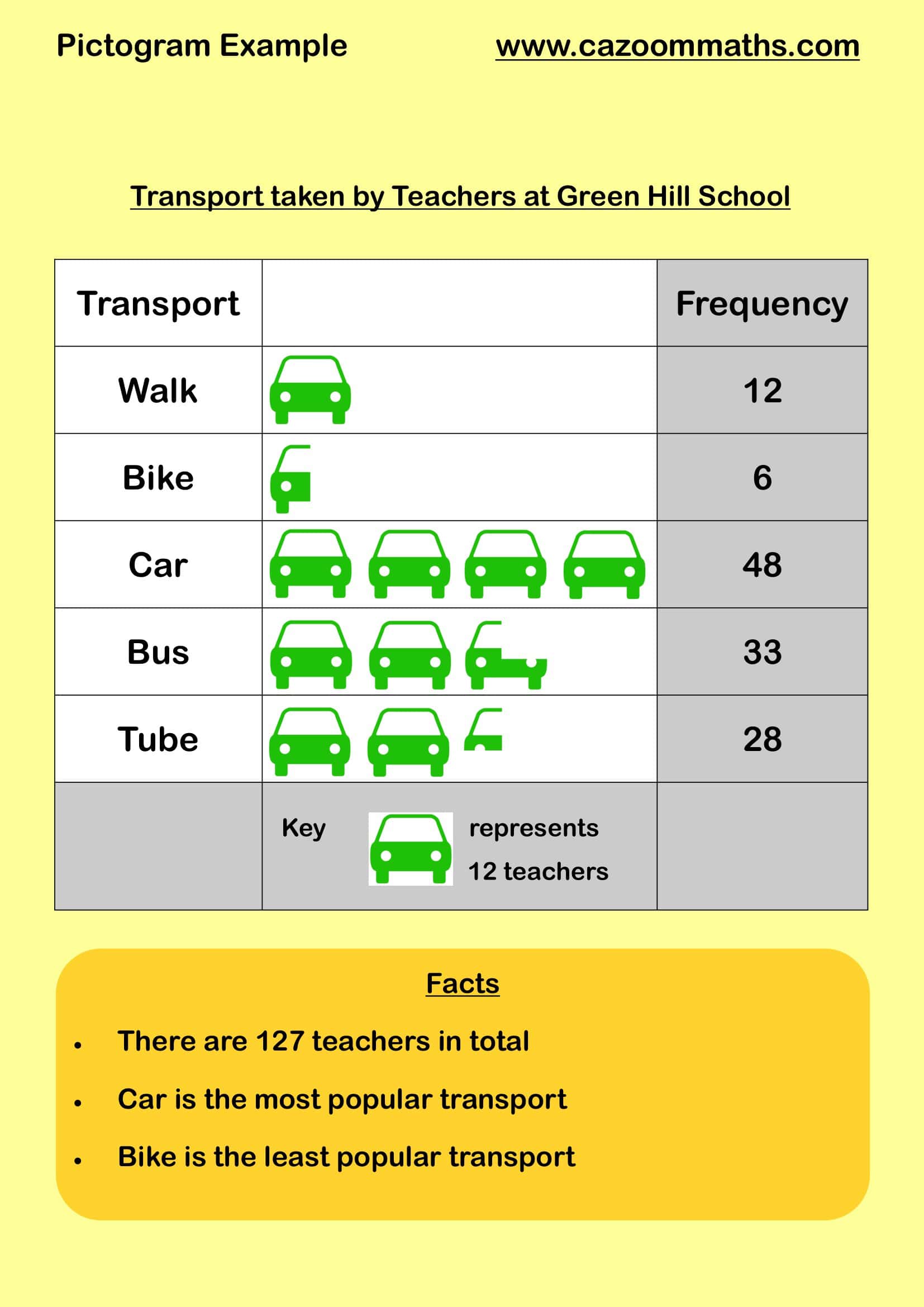 Cazoom Maths Teaching Resources Pictogram Example