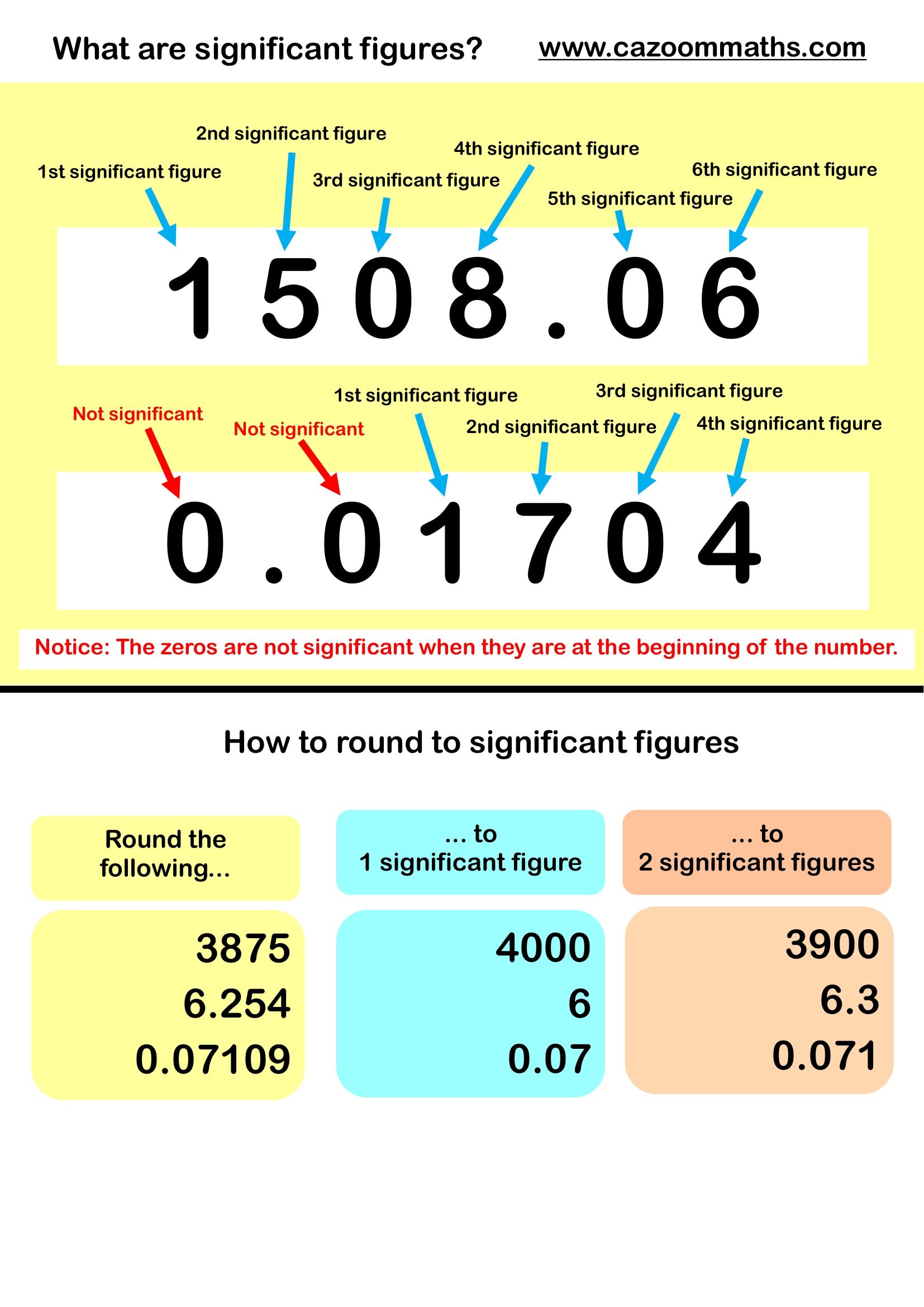 Cazoom Maths Teaching Resources Rounding Significant Figures Example