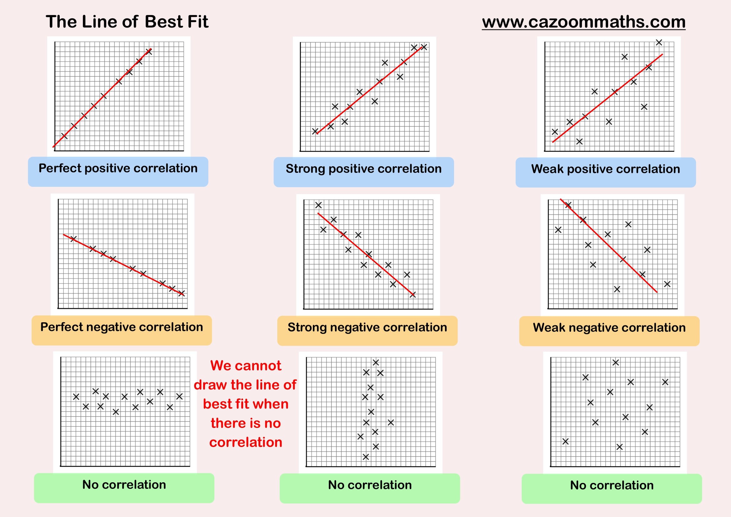 Cazoom Maths Teaching Resources The Line Of Best Fit