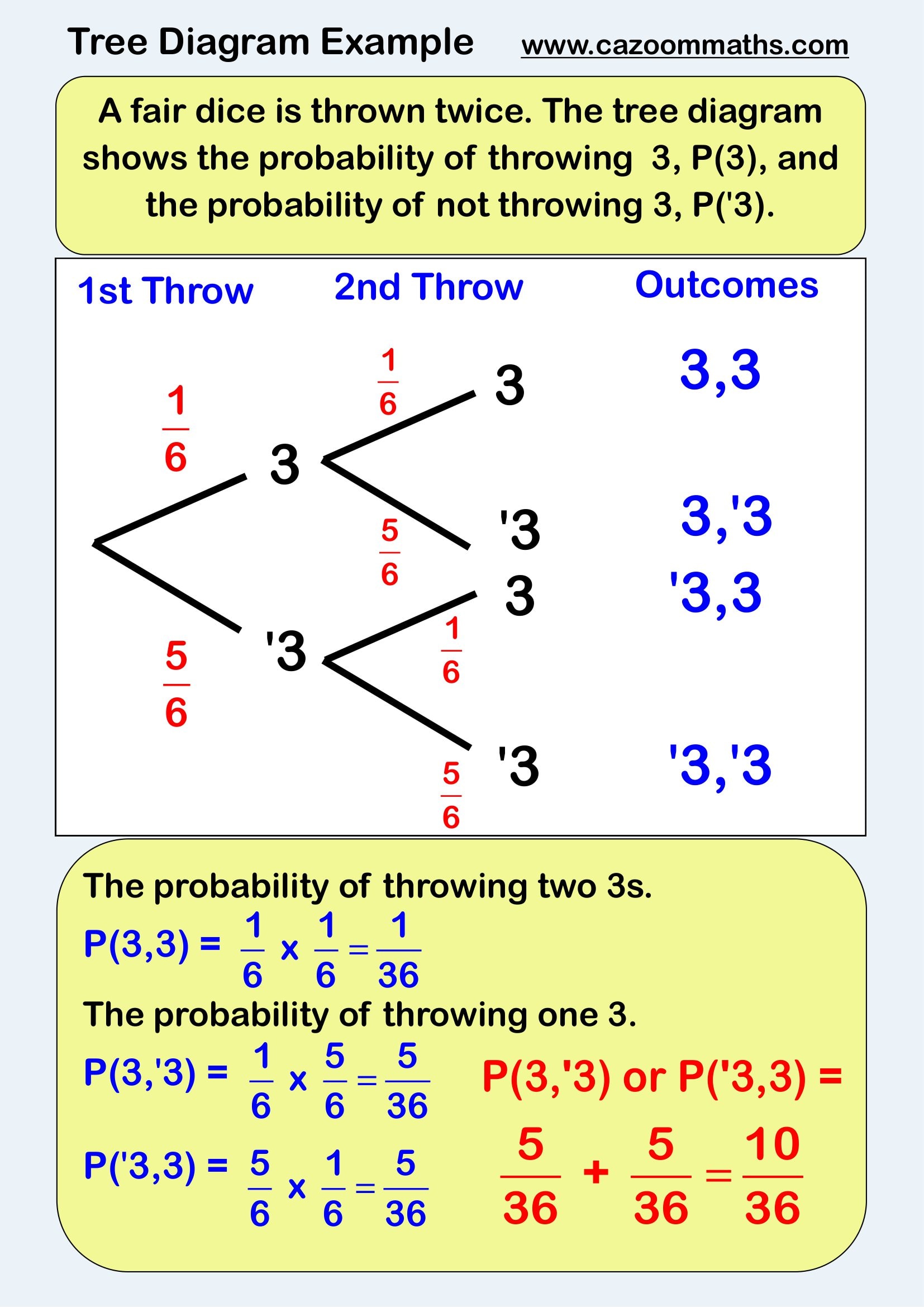 Cazoom Maths Teaching Resources Tree Diagram Example