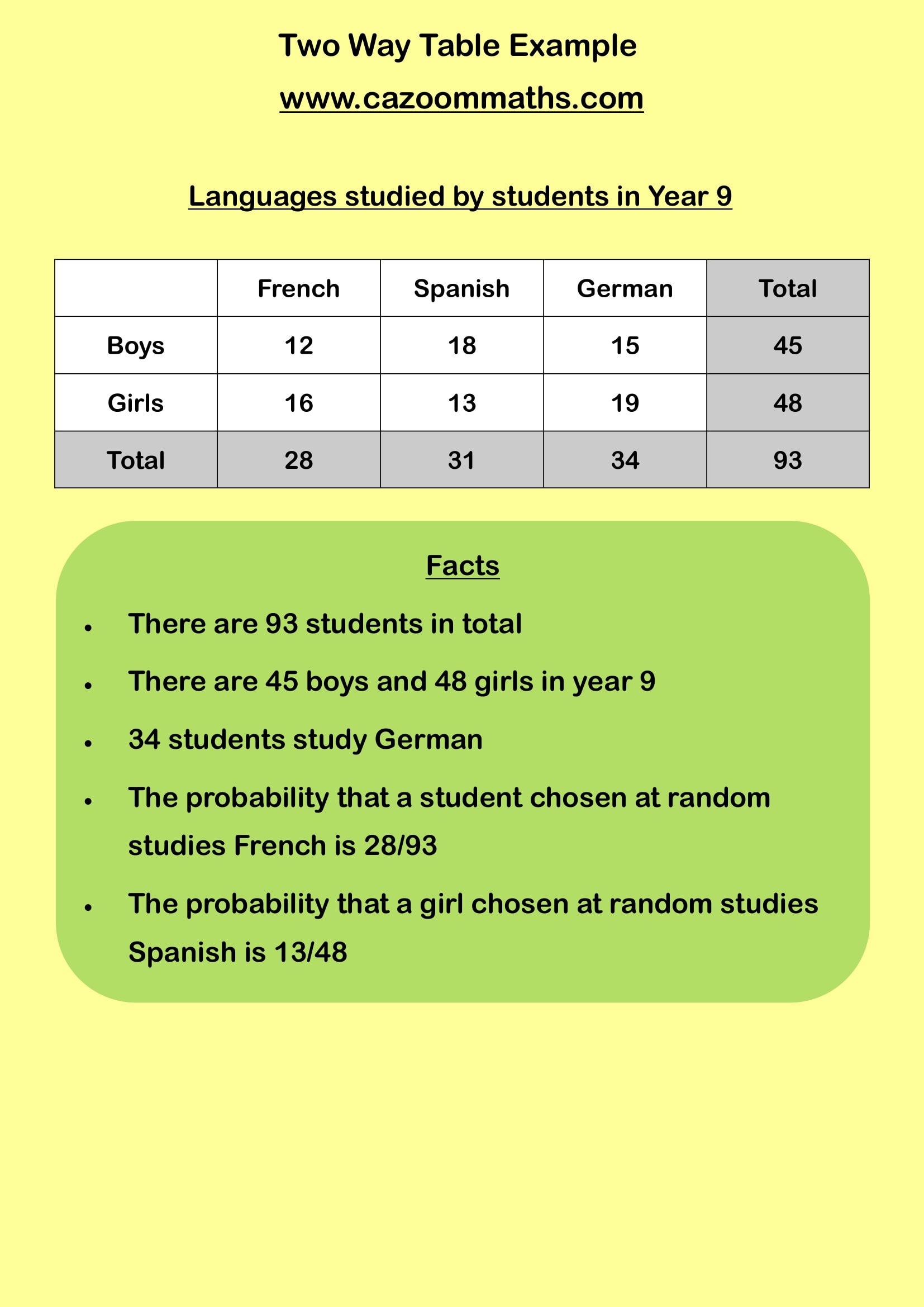 Cazoom Maths Teaching Resources Two Way Table Example