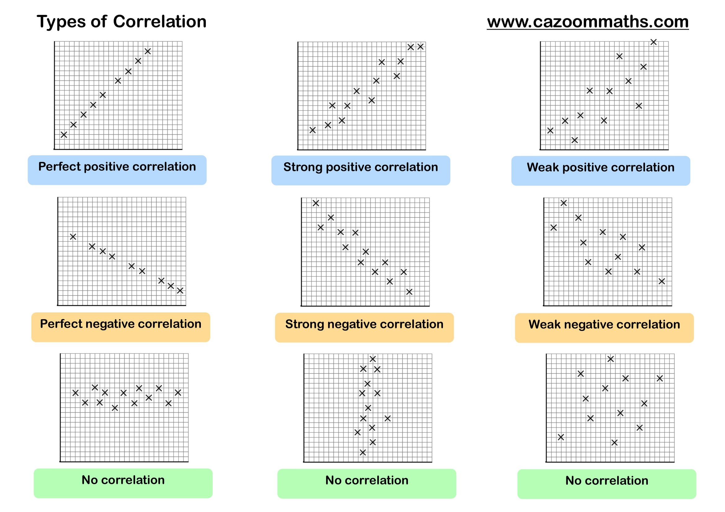 Cazoom Maths Teaching Resources Types Of Correlation