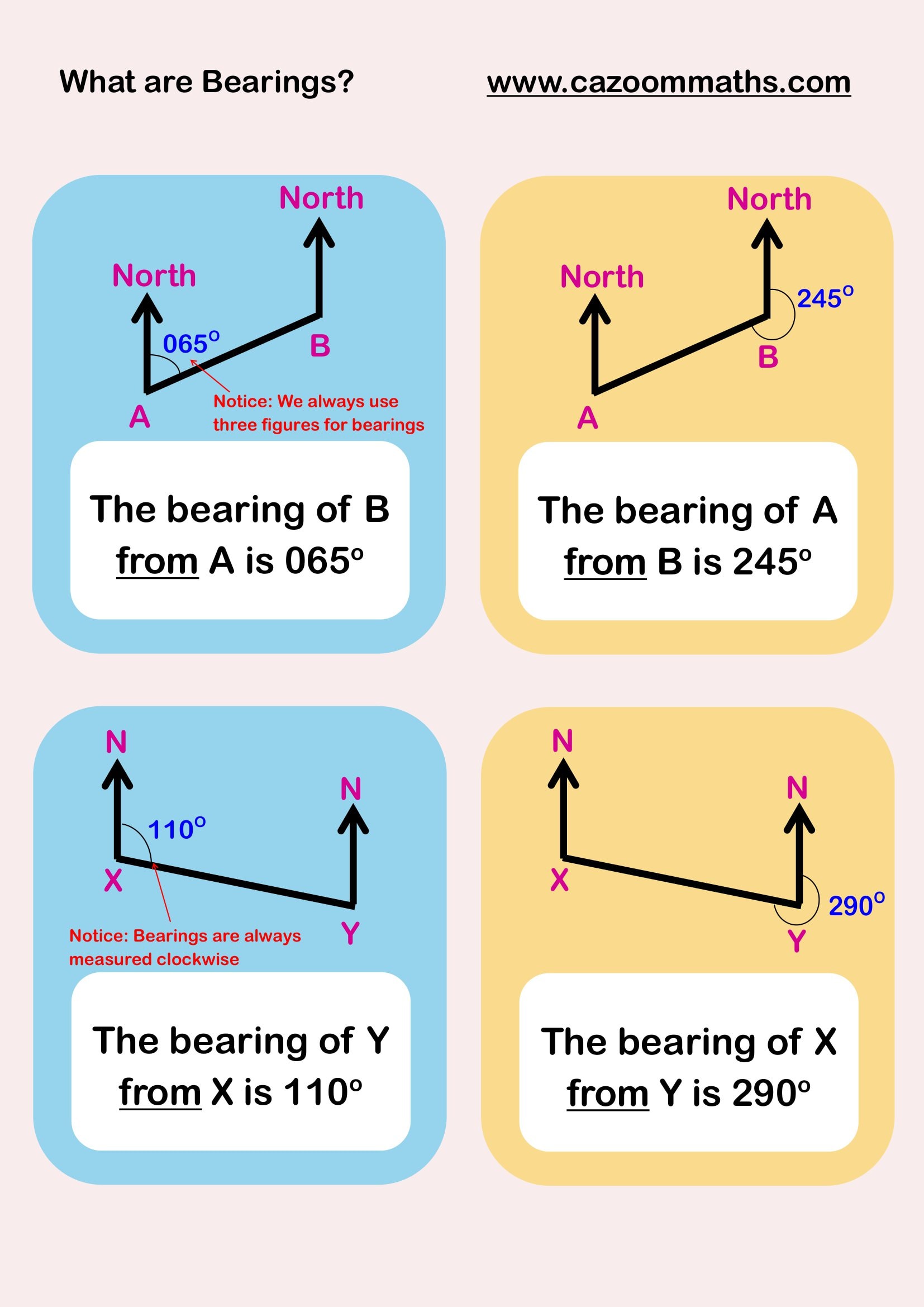 Cazoom Maths Teaching Resources What Are Bearings
