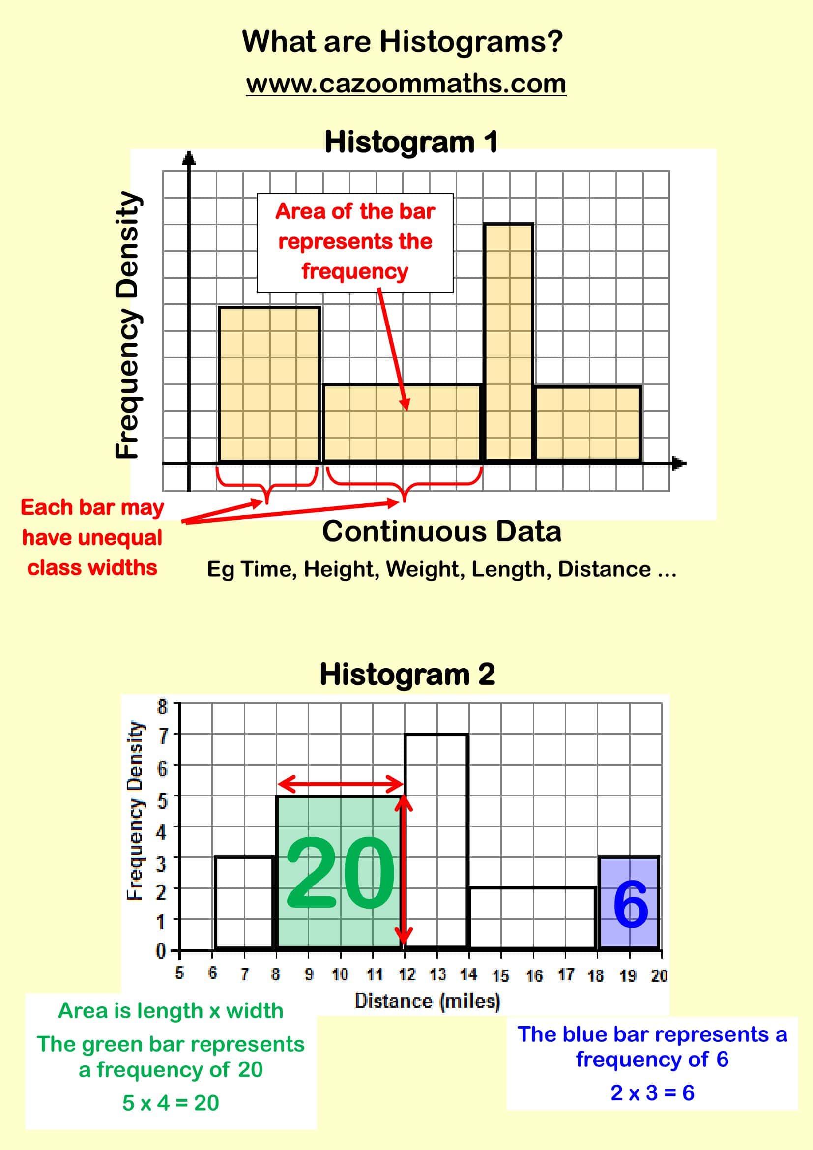 Cazoom Maths Teaching Resources What Are Histograms