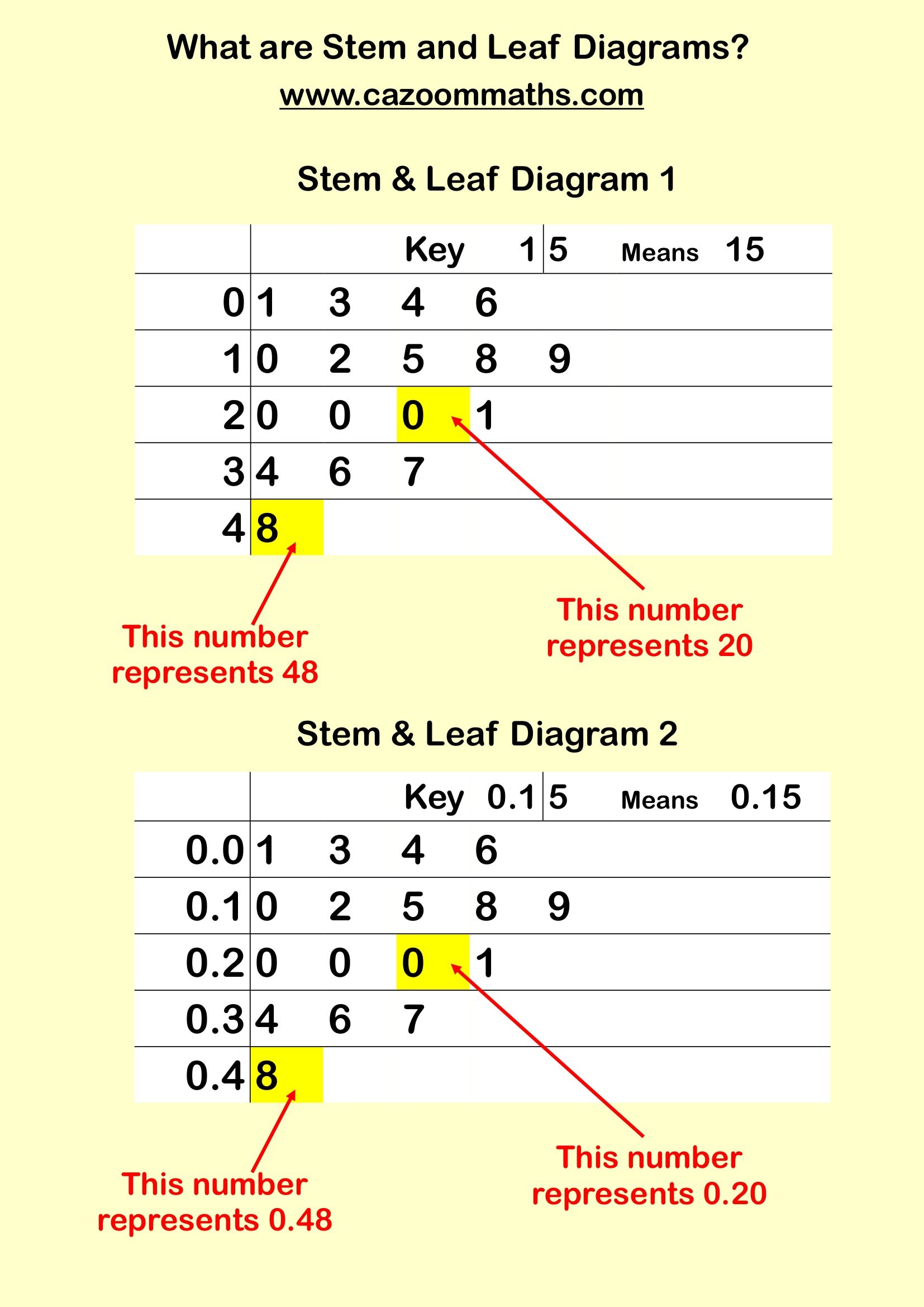 Cazoom Maths Teaching Resources What Are Stem And Leaf Diagrams