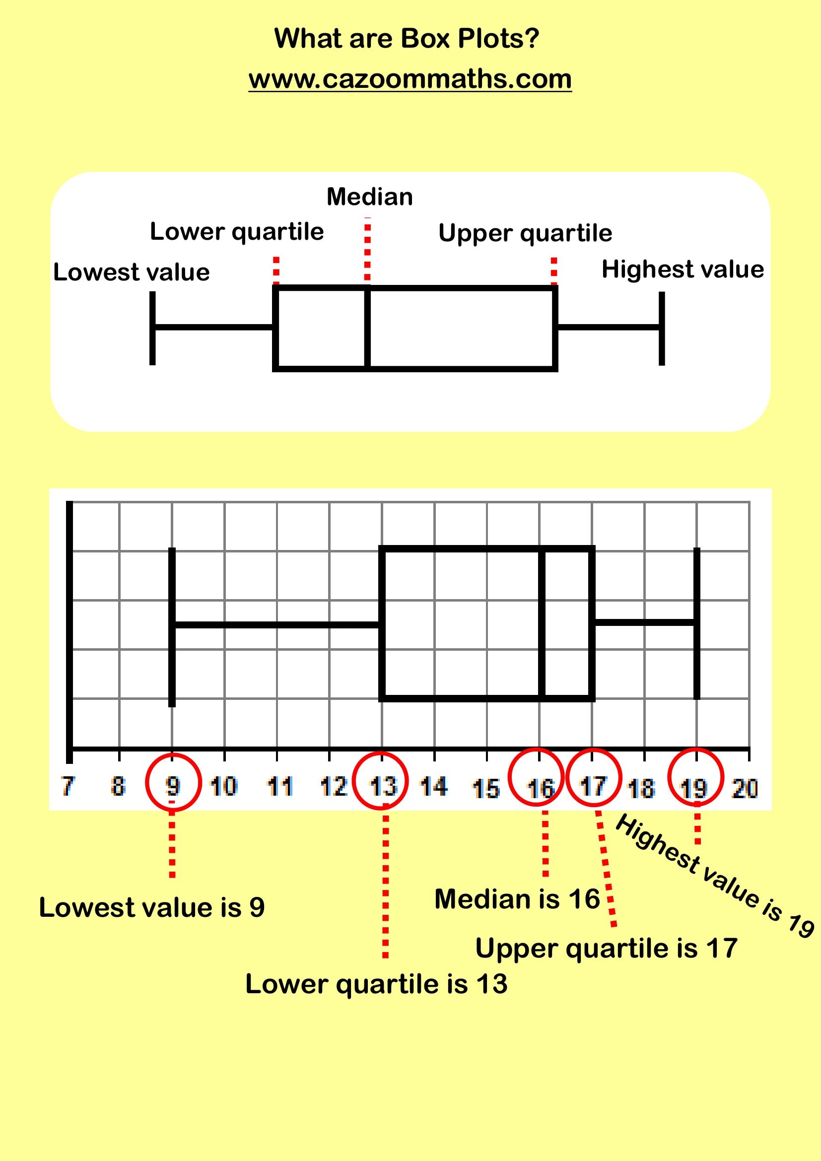Cazoom Maths Teaching Resources What Are Box Plots