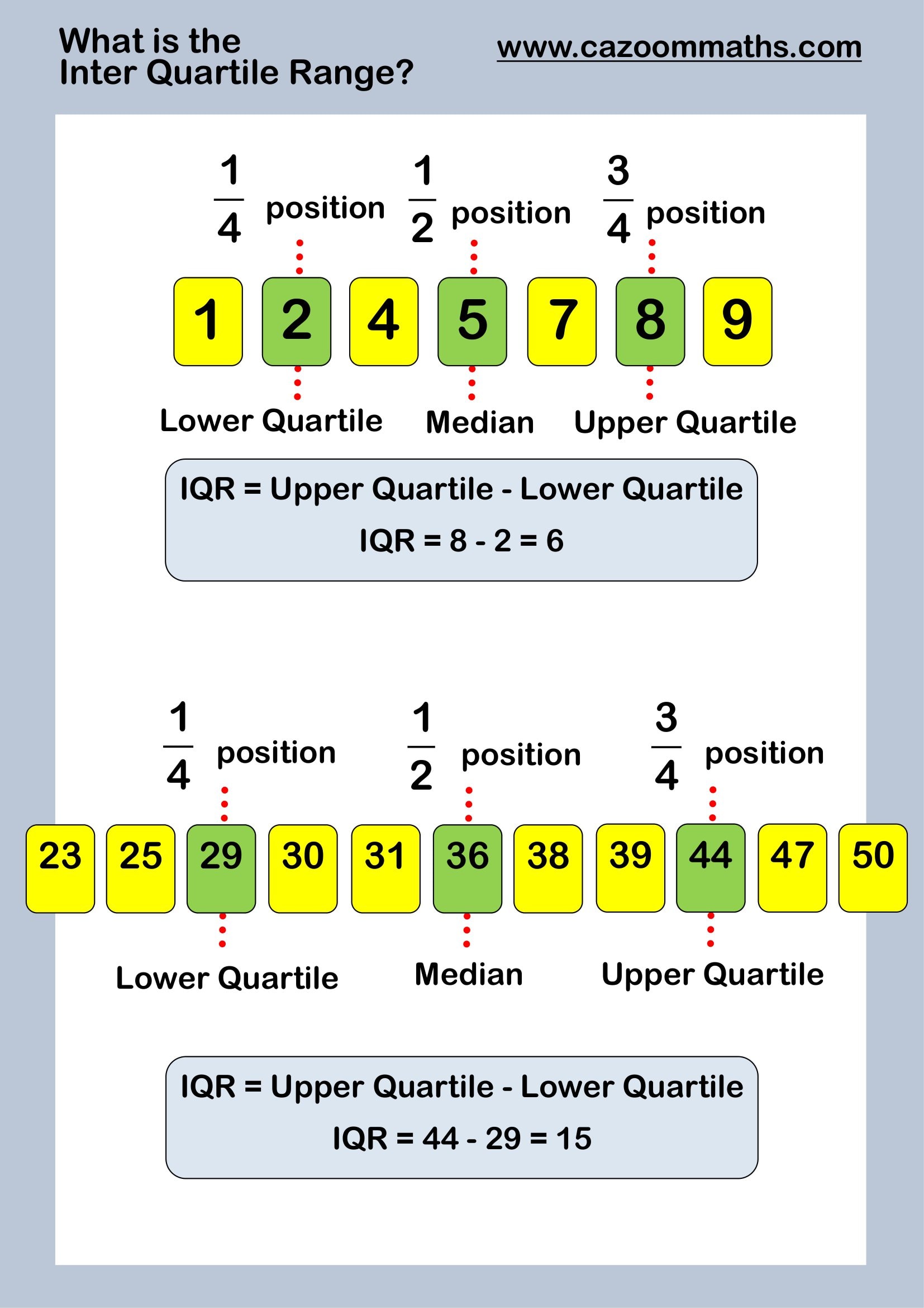 Cazoom Maths Teaching Resources What Is The Inter Quartile Range