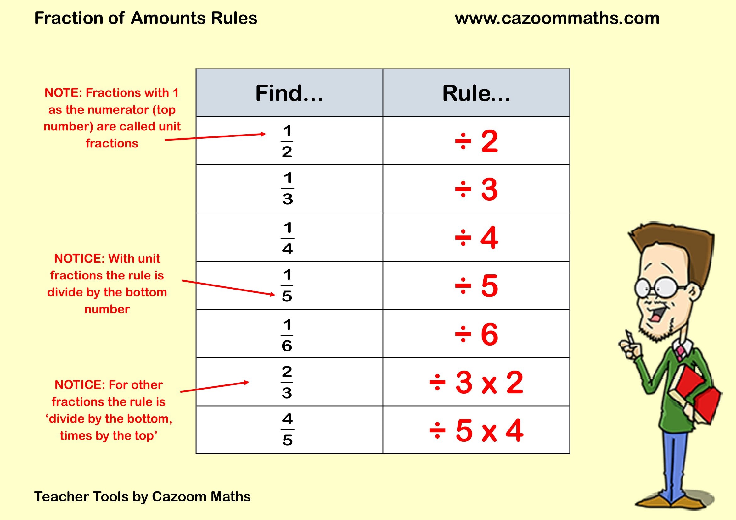 Cazoom Maths Teaching Tools Fraction Of Amounts Rules