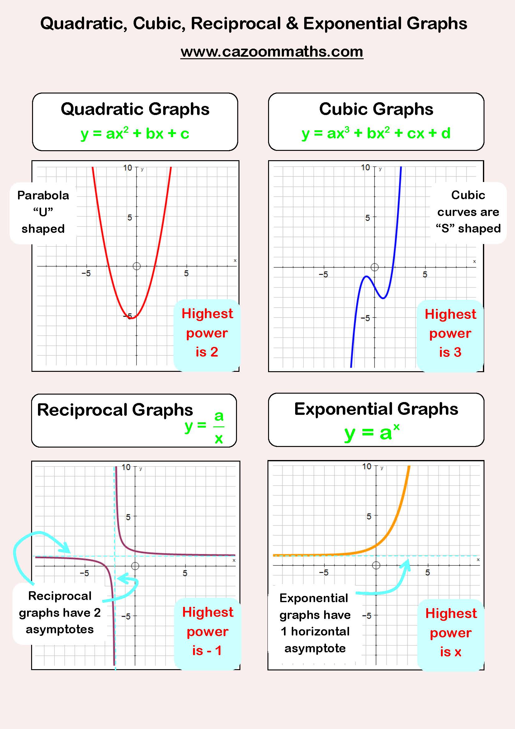 Preview of Quadratic, Cubic, Reciprocal and Exponential Graphs